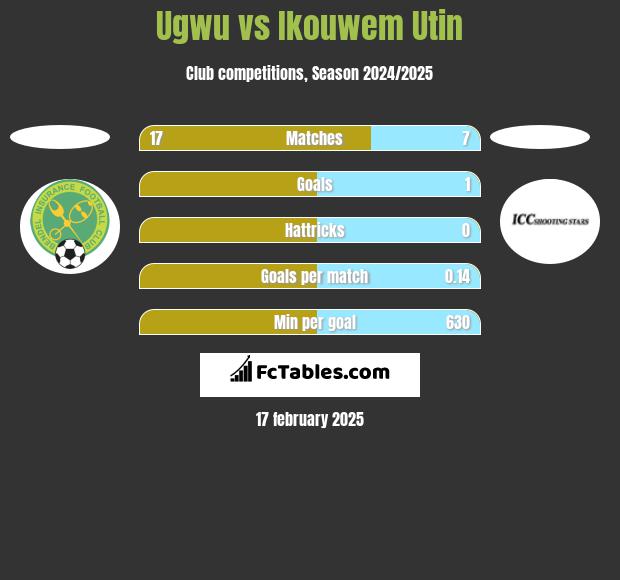 Ugwu vs Ikouwem Utin h2h player stats