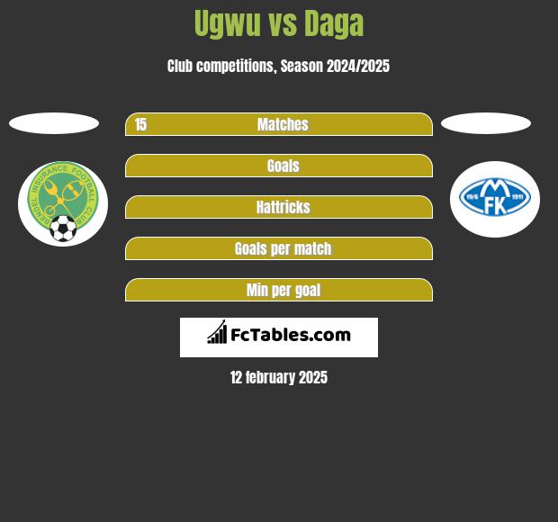 Ugwu vs Daga h2h player stats