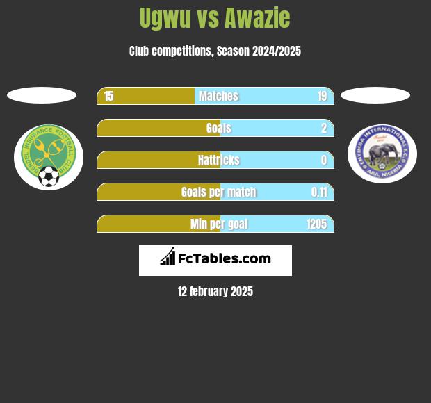 Ugwu vs Awazie h2h player stats