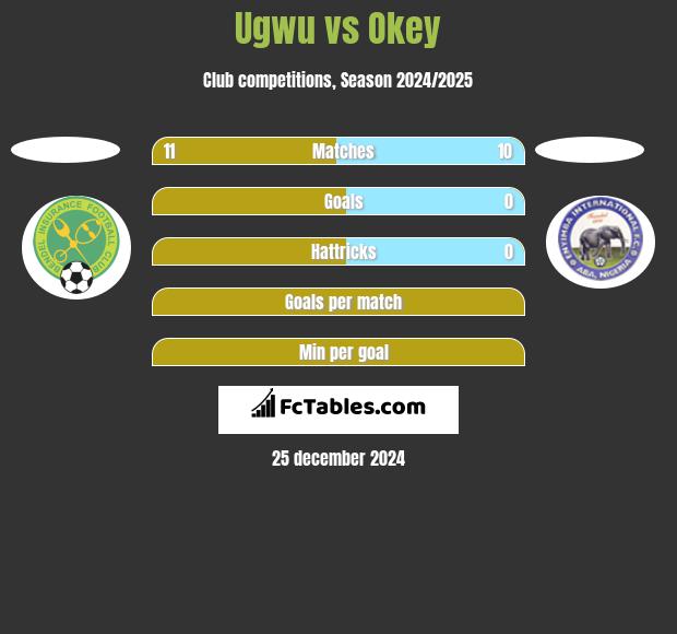 Ugwu vs Okey h2h player stats