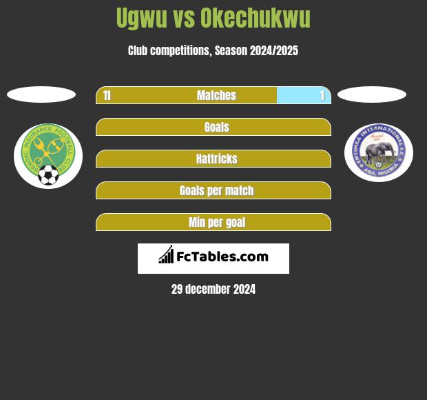 Ugwu vs Okechukwu h2h player stats