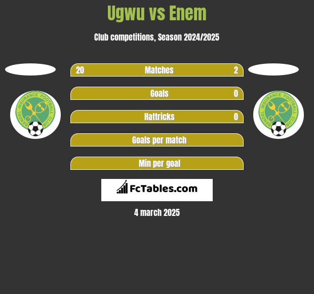 Ugwu vs Enem h2h player stats