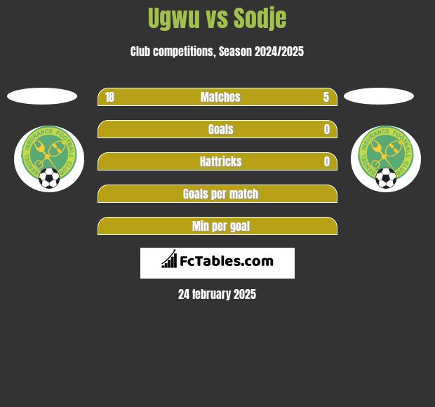 Ugwu vs Sodje h2h player stats