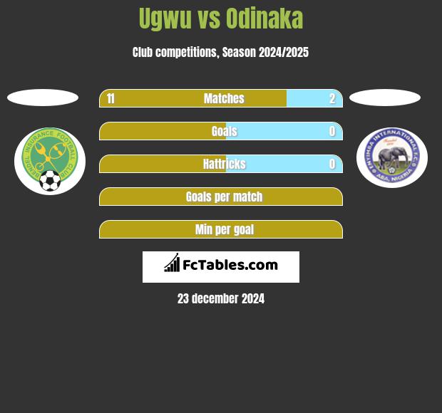 Ugwu vs Odinaka h2h player stats