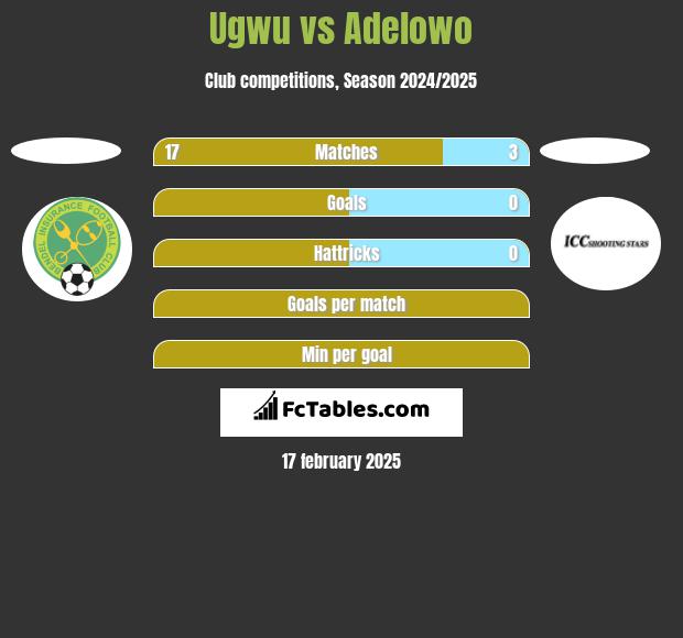 Ugwu vs Adelowo h2h player stats