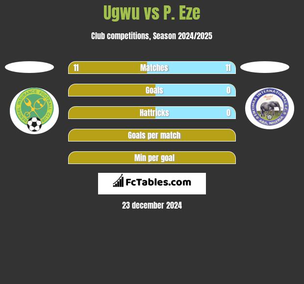 Ugwu vs P. Eze h2h player stats