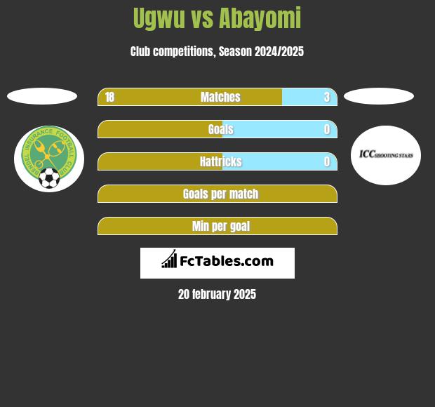 Ugwu vs Abayomi h2h player stats