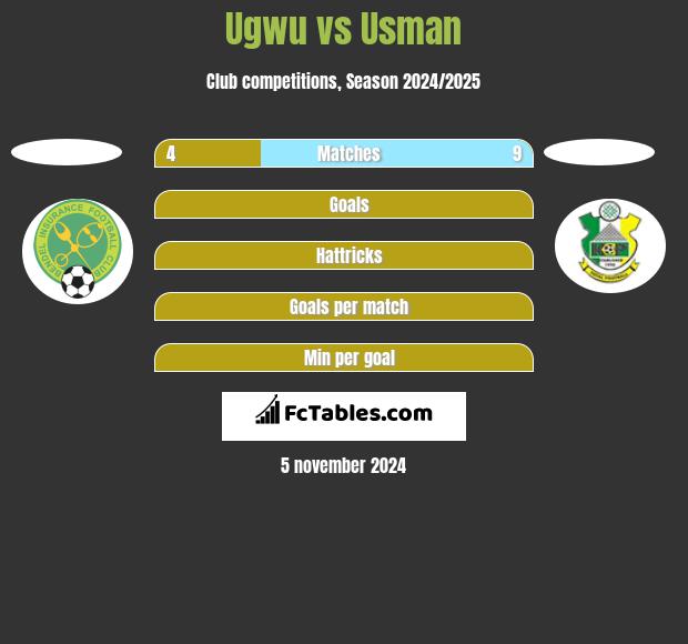 Ugwu vs Usman h2h player stats