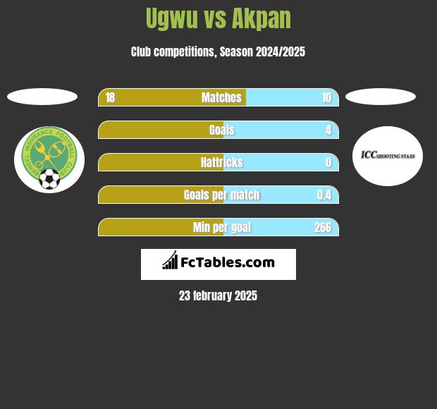 Ugwu vs Akpan h2h player stats