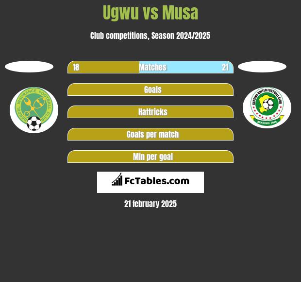 Ugwu vs Musa h2h player stats