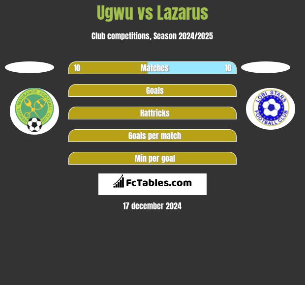 Ugwu vs Lazarus h2h player stats