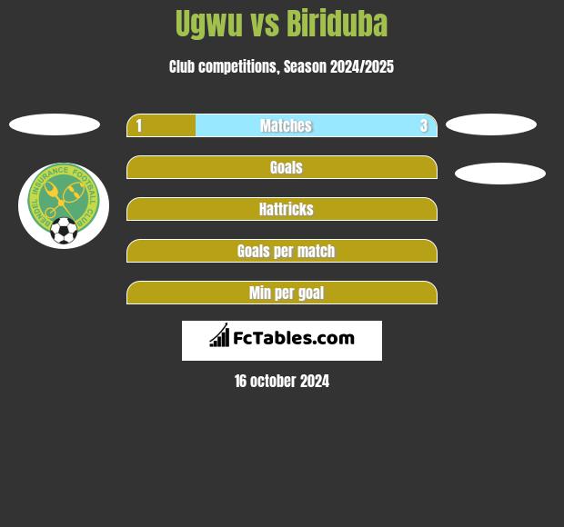 Ugwu vs Biriduba h2h player stats