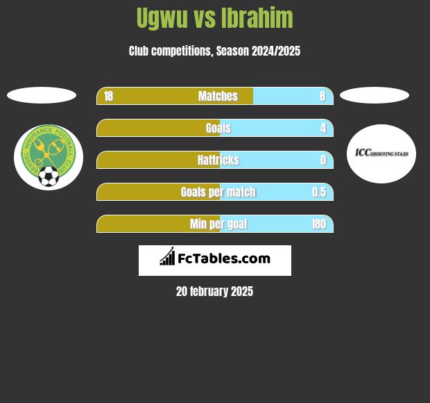 Ugwu vs Ibrahim h2h player stats