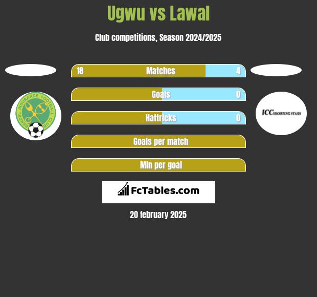 Ugwu vs Lawal h2h player stats