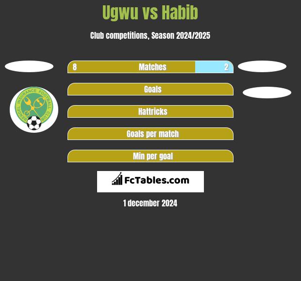 Ugwu vs Habib h2h player stats