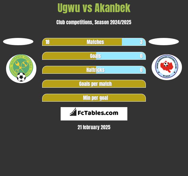 Ugwu vs Akanbek h2h player stats