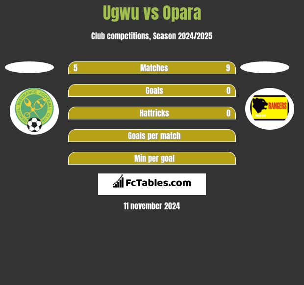 Ugwu vs Opara h2h player stats