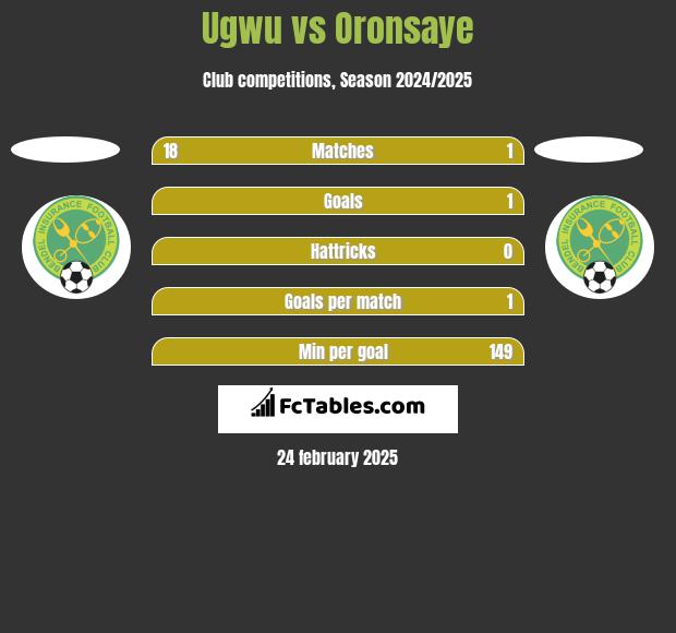 Ugwu vs Oronsaye h2h player stats