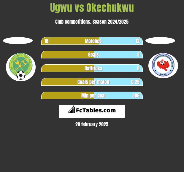 Ugwu vs Okechukwu h2h player stats