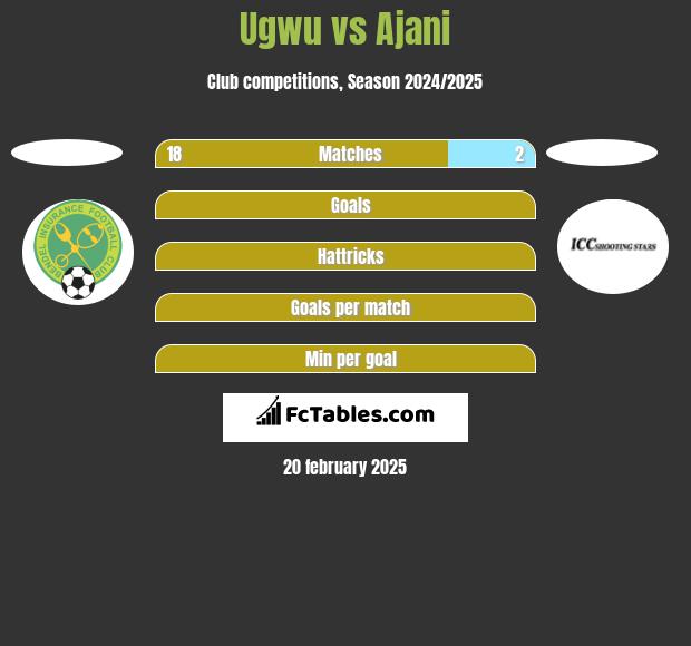 Ugwu vs Ajani h2h player stats