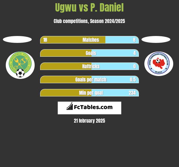 Ugwu vs P. Daniel h2h player stats