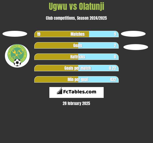 Ugwu vs Olatunji h2h player stats