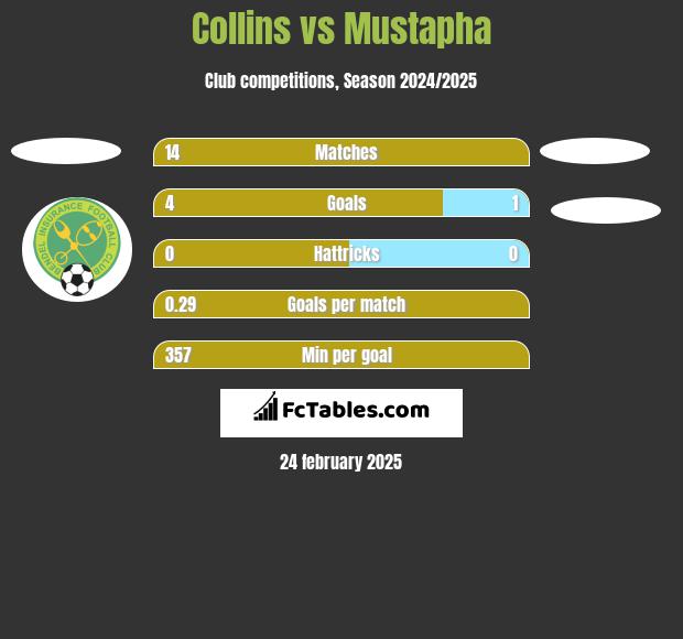 Collins vs Mustapha h2h player stats