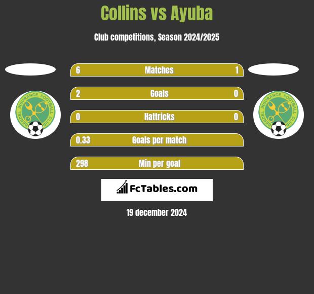 Collins vs Ayuba h2h player stats