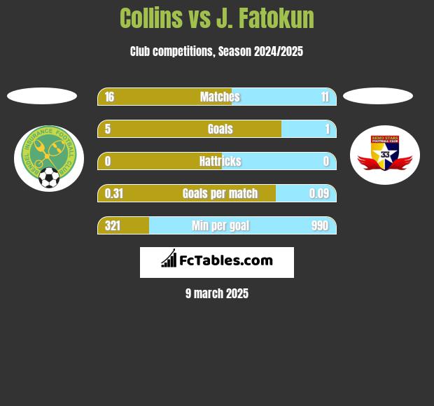 Collins vs J. Fatokun h2h player stats