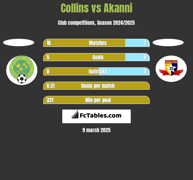 Collins vs Akanni h2h player stats