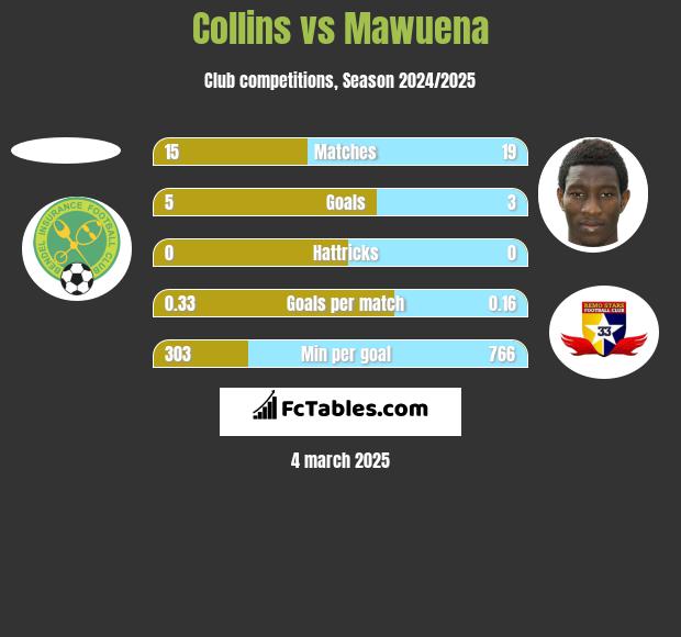 Collins vs Mawuena h2h player stats