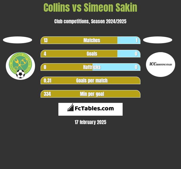 Collins vs Simeon Sakin h2h player stats