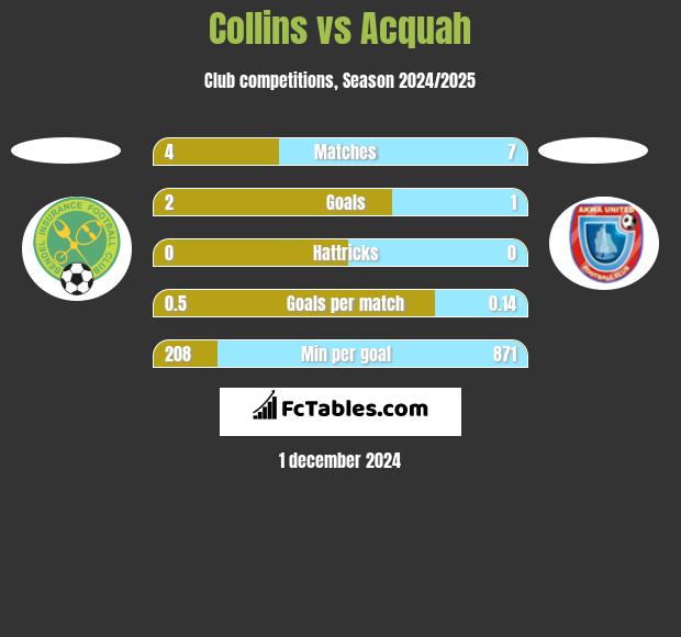 Collins vs Acquah h2h player stats