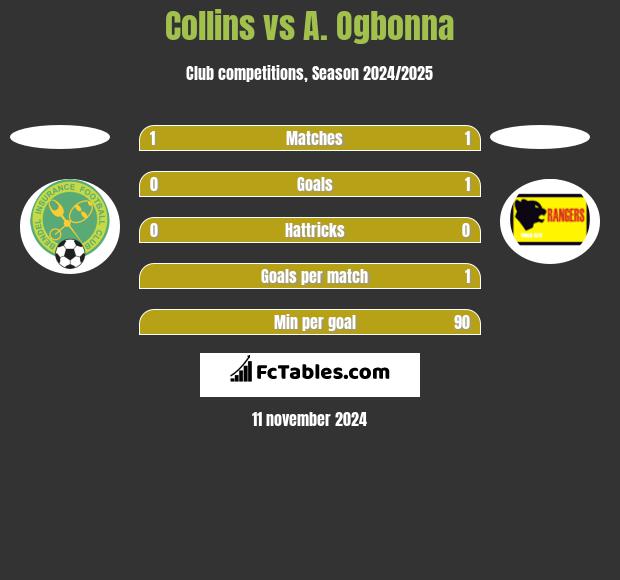 Collins vs A. Ogbonna h2h player stats