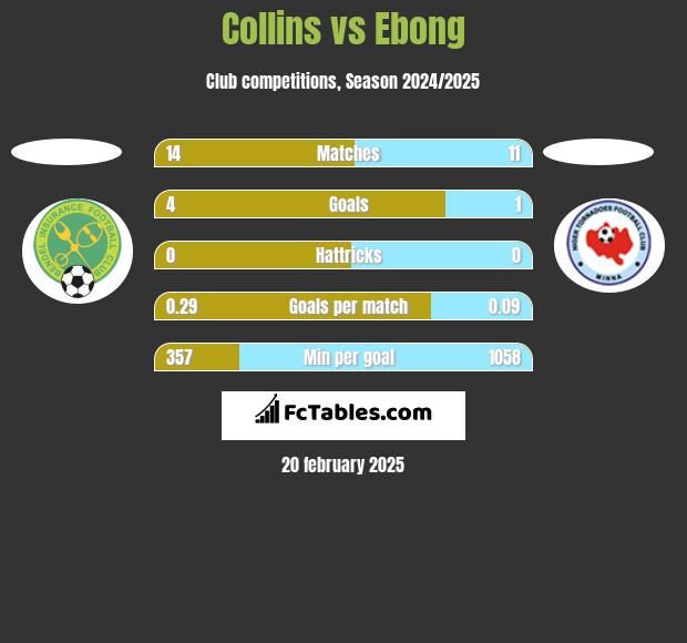 Collins vs Ebong h2h player stats