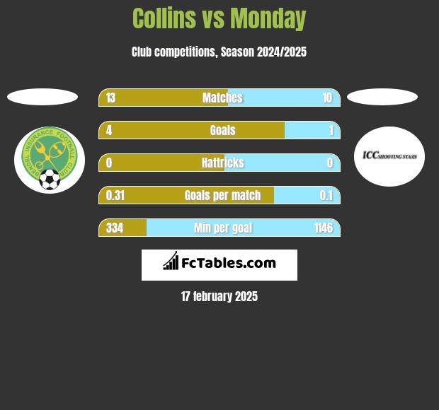 Collins vs Monday h2h player stats