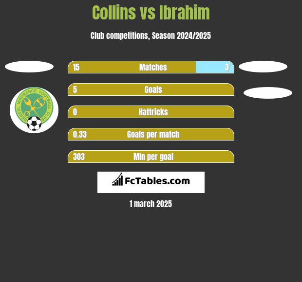 Collins vs Ibrahim h2h player stats