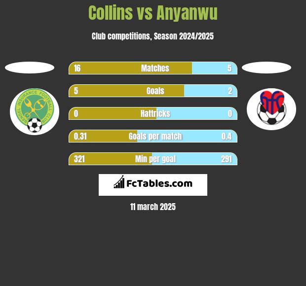 Collins vs Anyanwu h2h player stats