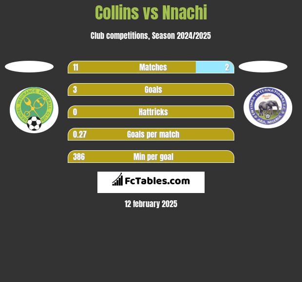 Collins vs Nnachi h2h player stats