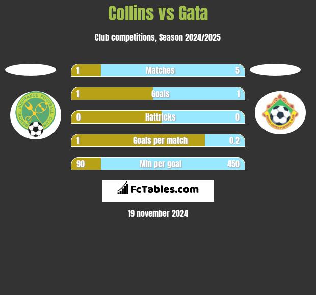 Collins vs Gata h2h player stats