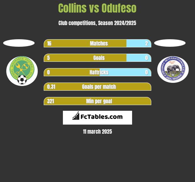 Collins vs Odufeso h2h player stats