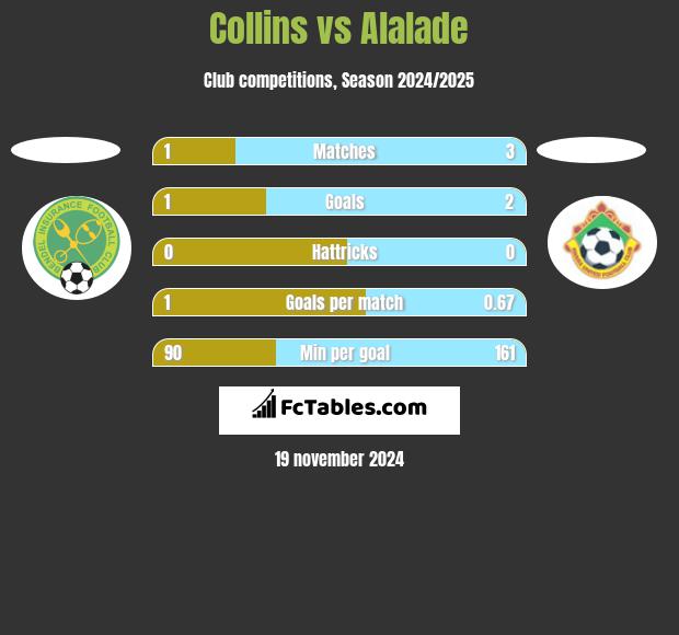 Collins vs Alalade h2h player stats