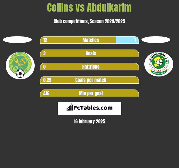 Collins vs Abdulkarim h2h player stats