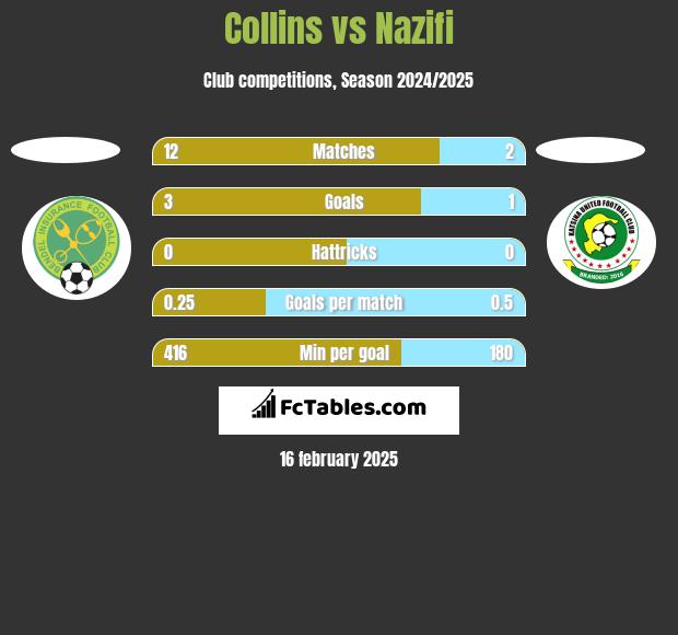 Collins vs Nazifi h2h player stats