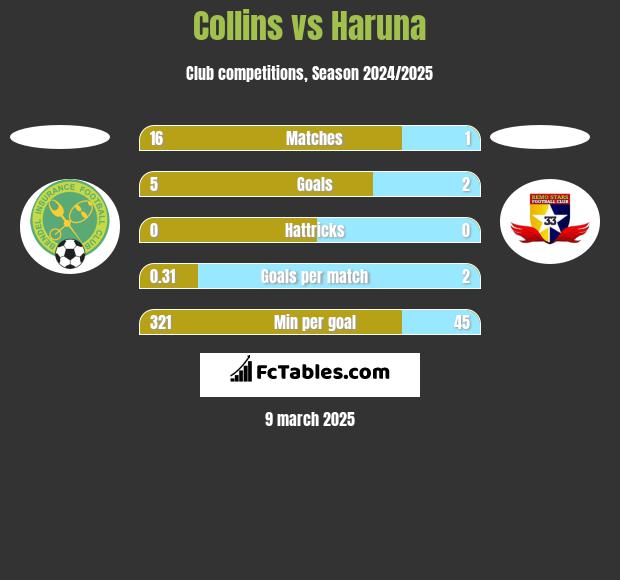 Collins vs Haruna h2h player stats