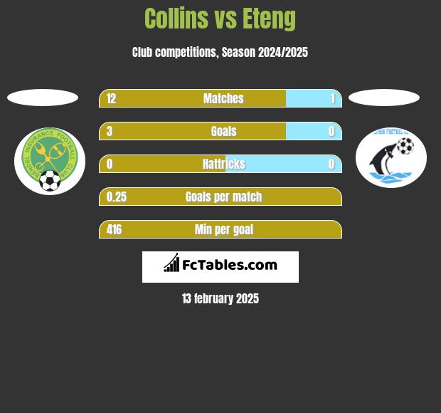 Collins vs Eteng h2h player stats