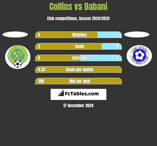 Collins vs Dabani h2h player stats