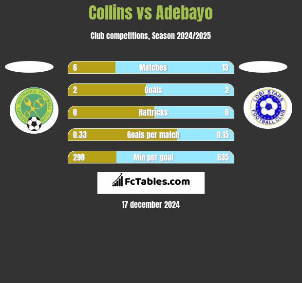 Collins vs Adebayo h2h player stats