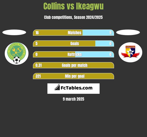 Collins vs Ikeagwu h2h player stats