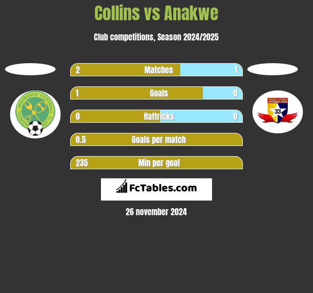 Collins vs Anakwe h2h player stats